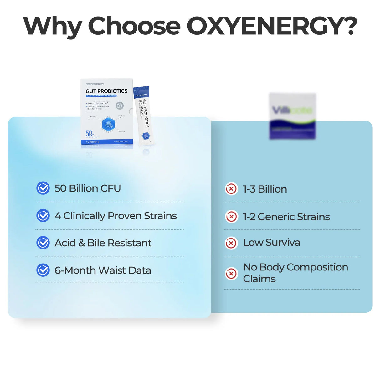 Gut Probiotics - Helps Soothe Occasional Bloating